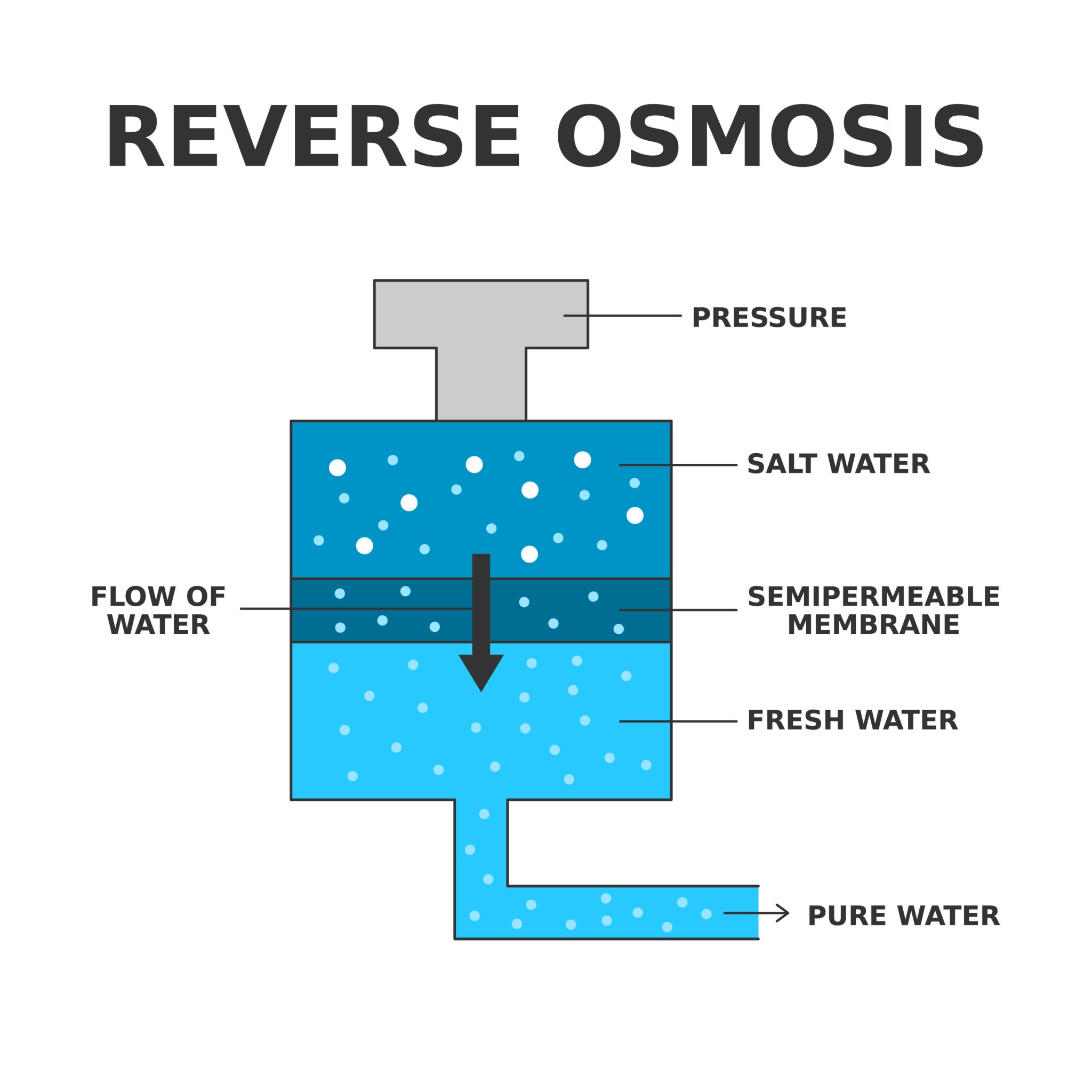 Kép erről: reverse osmosis membrane process